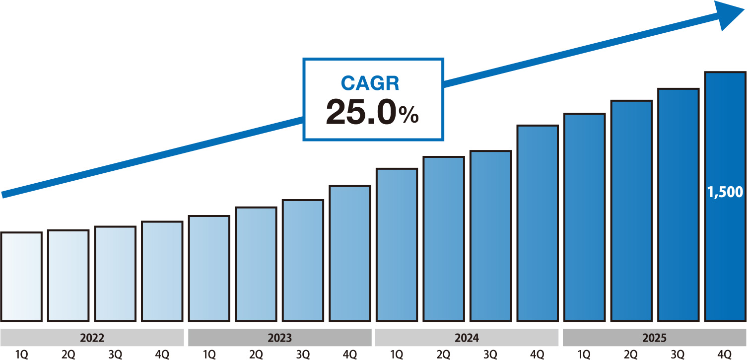 サービスリリースから事業拡大し続ける組織づくり