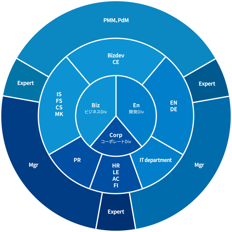 加速化するAIとの共創キャリアとスキル